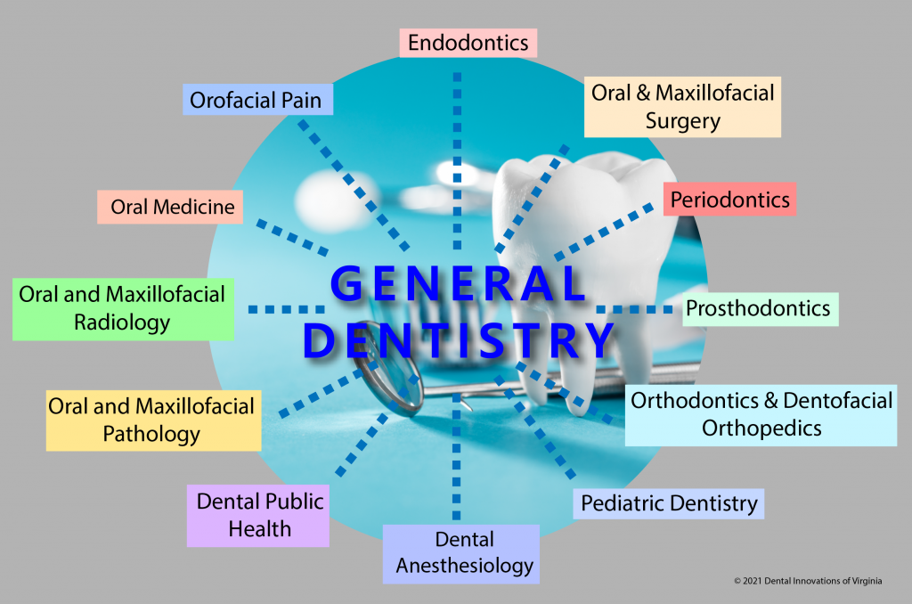 Dentistry is A Branch Of Medicine That Focuses on The diagnosis